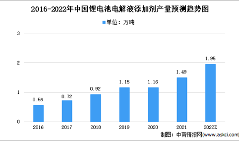 2022年中国电解液添加剂市场现状及发展前景预测分析（图）