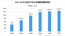 2022年中国元宇宙市场规模及未来发展趋势前景预测分析（图）