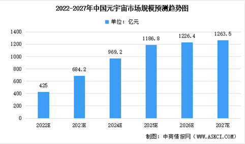 2022年中国元宇宙市场规模及未来发展趋势前景预测分析（图）