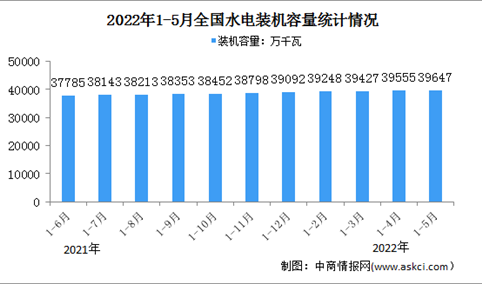 2022年1-5月水电行业运行情况：平均利用小时同比增加118小时（图）