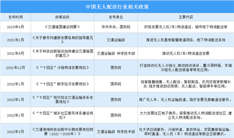 2022年中国无人配送行业最新政策汇总一览（图）