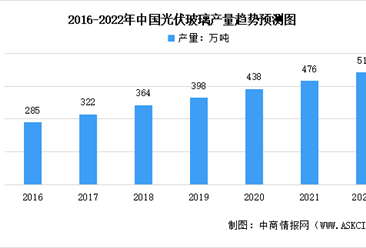 2022年中國光伏玻璃行業市場現狀及其競爭格局預測分析（圖）