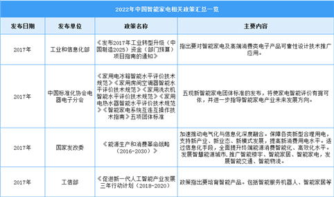 2022年中国智能家电行业最新政策汇总一览（图）
