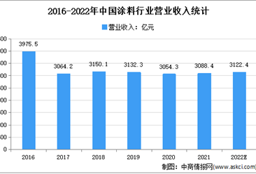 2022年中國涂料行業存在問題及發展前景預測分析