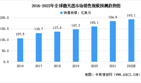 2022年全球及中国激光行业市场规模预测分析：欧美巨头掌控市场