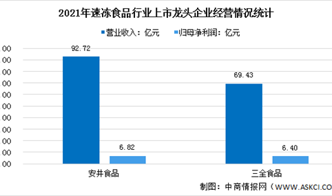 2022年中国速冻食品行业龙头企业市场竞争格局分析（图）
