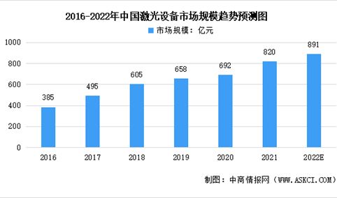 2022年中国激光行业市场规模及发展趋势预测分析（图）