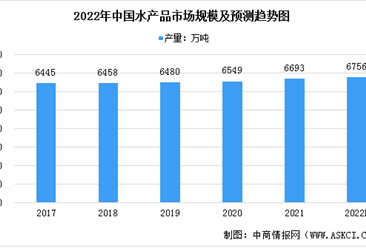 2022年中国水产品市场规模预测分析（图）：产量将保持平稳增长