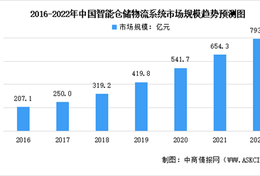 2022年中国智能仓储物流系统市场规模及发展前景预测分析