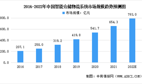 2022年中国智能仓储物流系统市场规模及发展前景预测分析