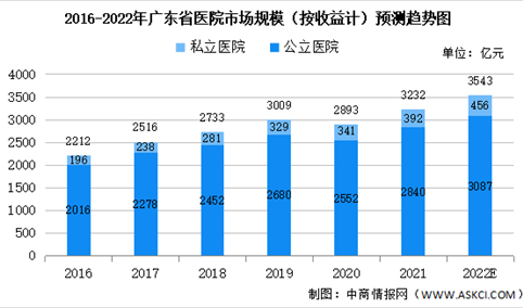 2022年广东省医院市场规模及医院员工平均年薪预测分析（图）
