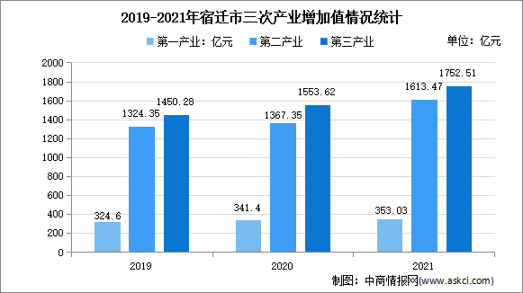 【产业图谱】2022年宿迁市产业布局及产业招商地图分析