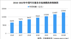 2022年中國汽車服務行業市場規模將達1.26萬億 市場面臨諸多挑戰（圖）