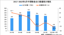 2022年1-5月中國糧食出口數據統計分析
