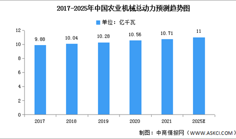 2022年中国农业机械市场现状及发展趋势预测分析（图）