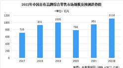 2022年中国自有品牌综合零售市场规模及发展趋势预测分析（图）