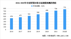 2022年中國環保物聯網應用行業市場規模及發展趨勢預測分析