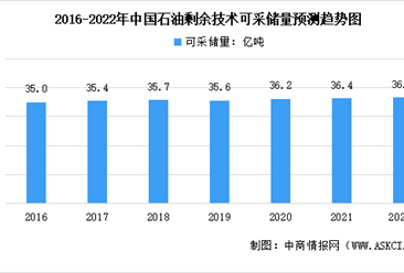2022年中国石油和天然气开采业市场现状及未来发展趋势预测分析