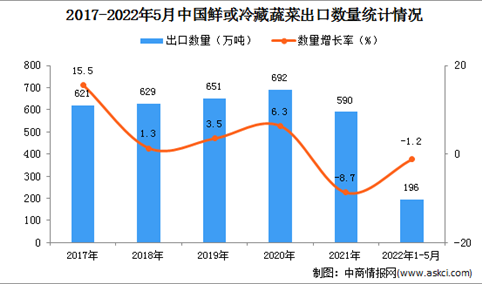 2022年1-5月中国鲜或冷藏蔬菜出口数据统计分析