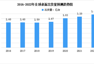 2022年全球及中國CPU行業市場現狀分析：國產CPU存在趕超機會