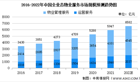 2022年中国全业态物业服务市场规模及未来发展趋势预测分析（图）