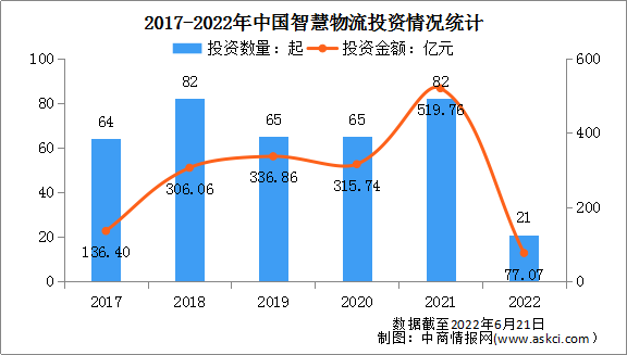 2022年中國智慧物流行業(yè)投融資情況分析（圖）