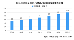 2022年全球及中国分子诊断行业市场规模预测分析：中国市场增长迅速