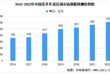 2022年中国美术考试培训市场规模及未来发展趋势预测分析（图）