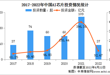 2022年中國AI芯片行業投融資情況分析：投融資規模快速增長（圖）