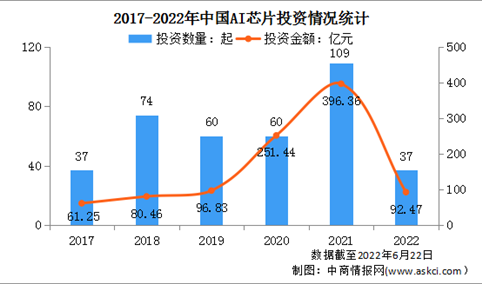 2022年中国AI芯片行业投融资情况分析：投融资规模快速增长（图）