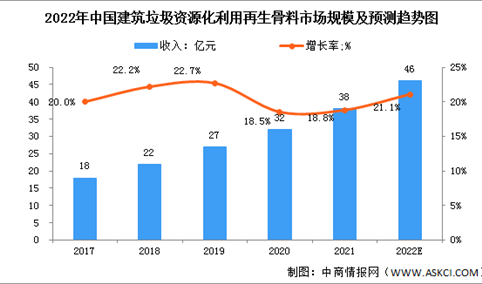 2022年中国建筑垃圾资源化利用再生骨料市场规模及发展前景预测分析（图）