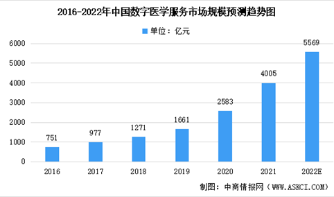 2022年中国数字医学服务市场规模预测及其提供服务人群分析（图）