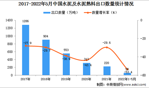 2022年1-5月中国水泥及水泥熟料出口数据统计分析