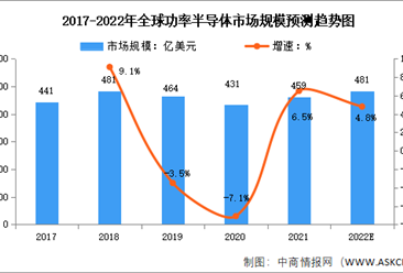 2022年全球及中国功率半导体行业市场规模及竞争格局预测分析