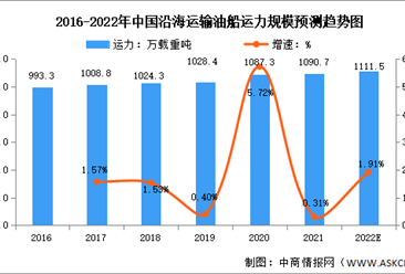 2022年中國成品油航運業市場現狀及發展趨勢預測分析