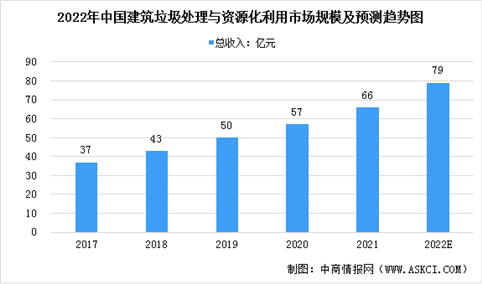 2022年中国建筑垃圾处理与资源化利用系统市场规模及发展前景预测分析（图）