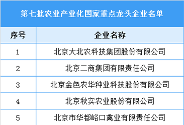 2022年全国第七批农业产业化国家重点龙头企业名单：412家企业入选（图）