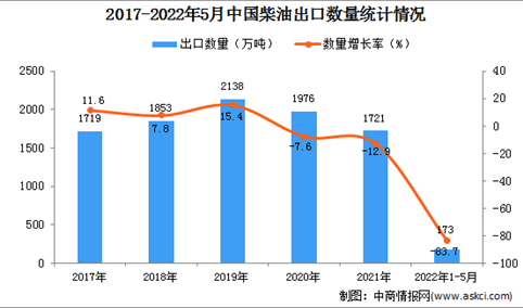 2022年1-5月中国柴油出口数据统计分析