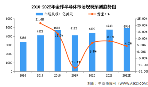 2022年全球及中国半导体行业市场规模预测分析：中国半导体行业不断发展