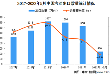 2022年1-5月中國汽油出口數據統計分析