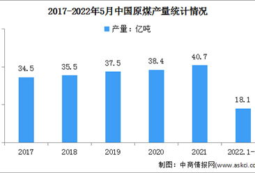 2022年1-5月原煤行業運行情況：產量同比增長10.4%（圖）