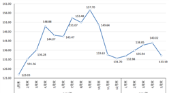 2022年5月国内外钢材市场价格运行情况及6月钢价走势分析（图）