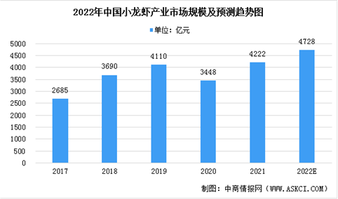 2022年中国小龙虾产业发展现状预测分析：产量和产值保持较快增长（图）