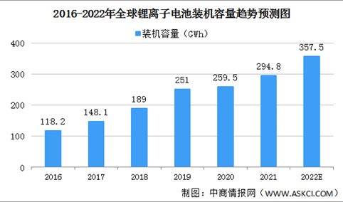 2022年全球锂离子电池装机容量及细分市场装机容量预测分析（图）