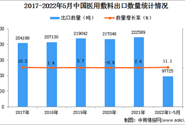 2022年1-5月中国医用敷料出口数据统计分析