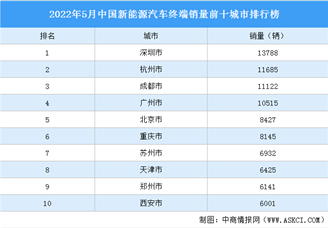 2022年5月中国新能源汽车终端销量前十城市排行榜（附榜单）