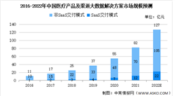 2022年中国医疗产品及渠道大数据解决方案细分市场预测：SaaS交付模式将成为主流（图）