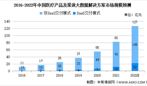 2022年中国医疗产品及渠道大数据解决方案细分市场预测：SaaS交付模式将成为主流（图）