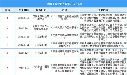 2022年中国种子行业最新政策汇总一览（图）