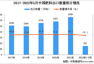 2022年1-5月中國肥料出口數據統計分析